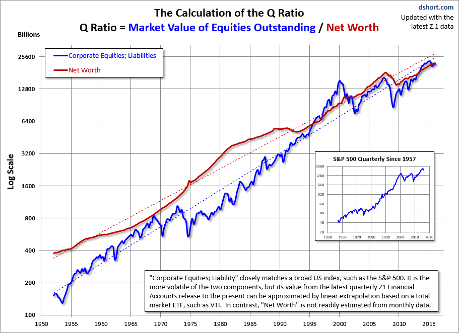 Tobin Q Ratio Chart