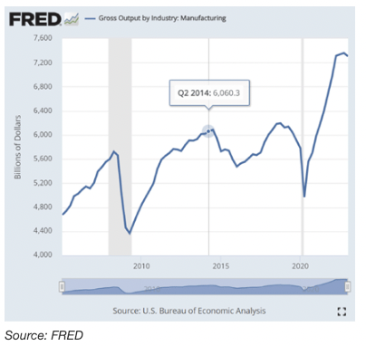 fred gross output by industry manufacturing