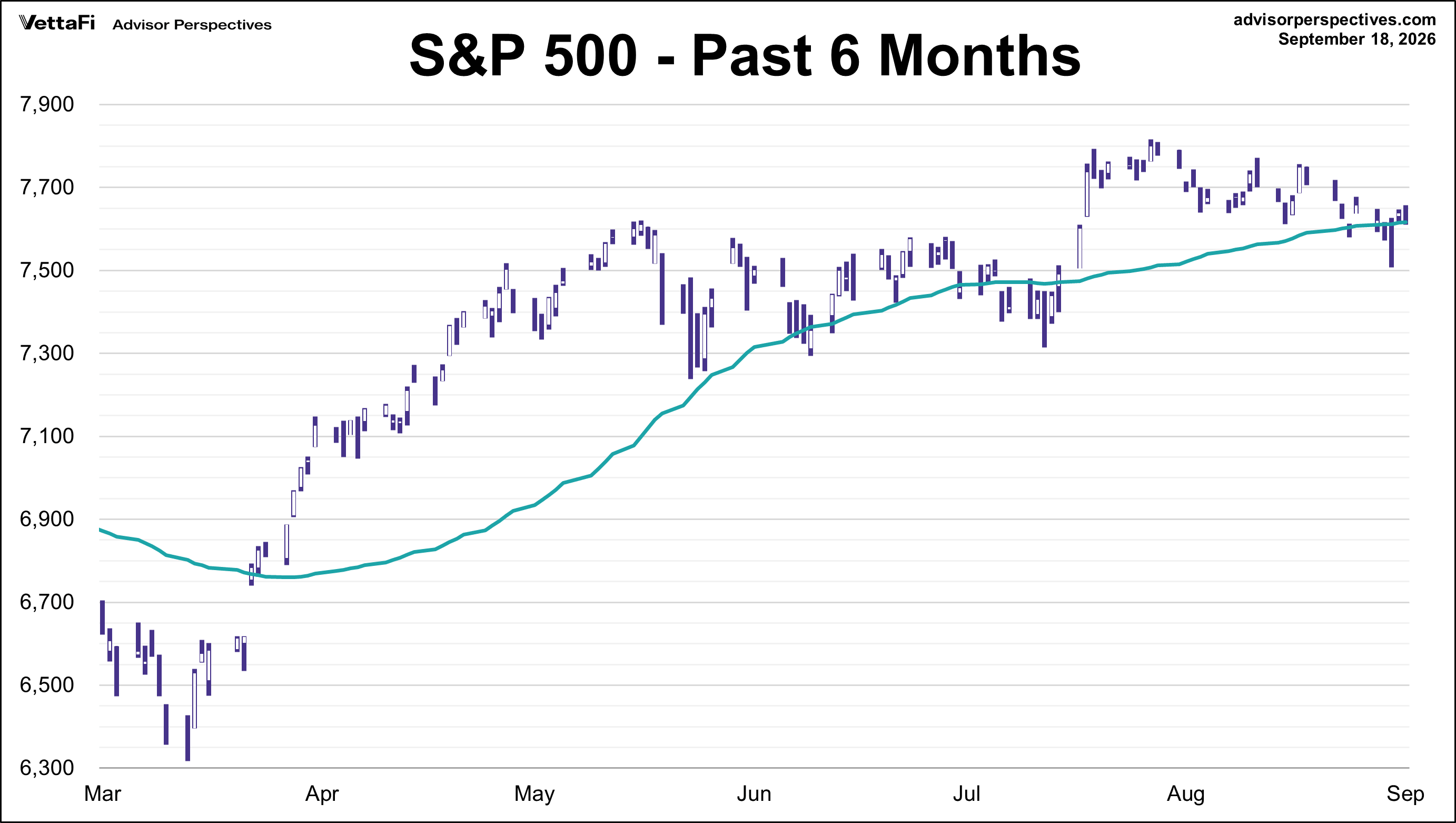 S&P 500 - Past 6 Mos