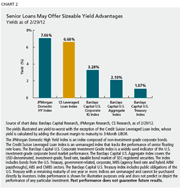Senior Loans may offer sizeable advantages