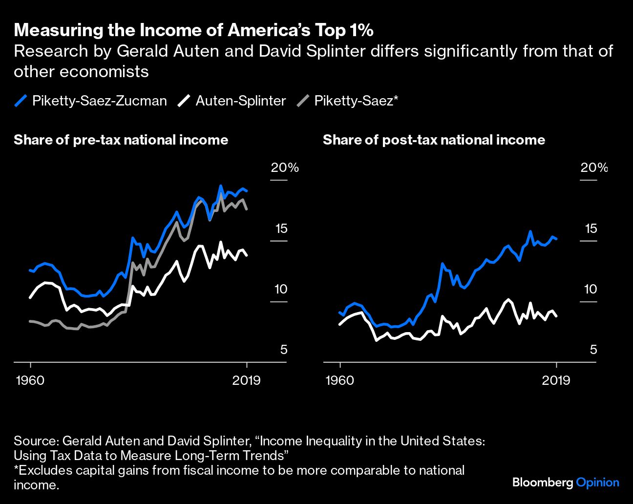 Measuring the Income of America's Top 1%