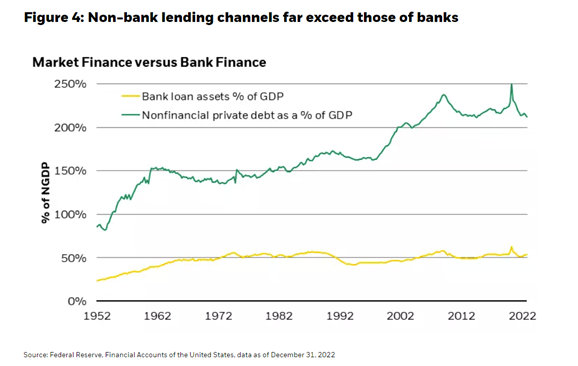 Non bank lending channels far exceed those of banks