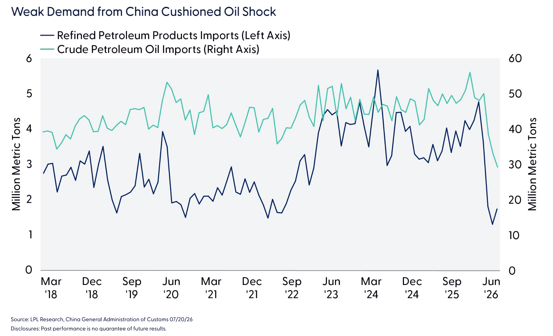 Weak Demand from China Cushioned Oil Shock