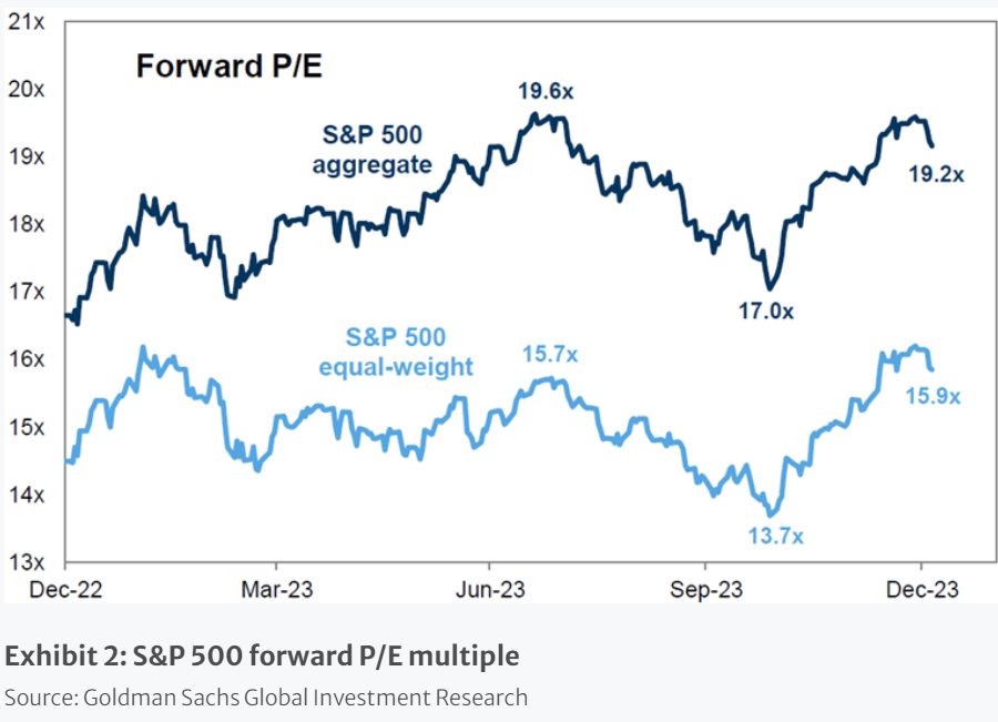 S&P 500 PE