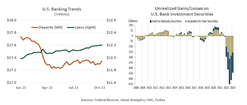 US Bank Trends
