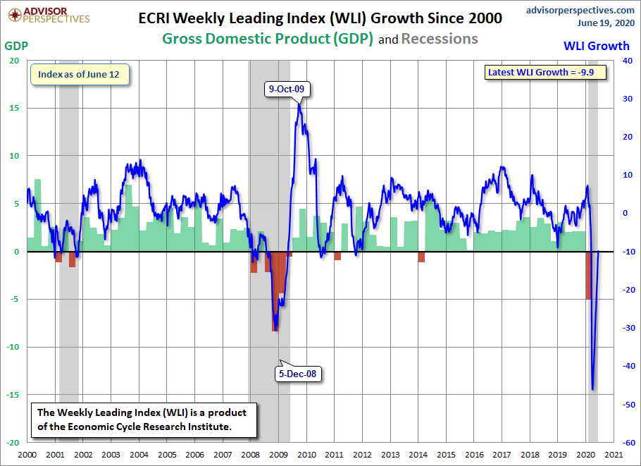 WLI Growth since 2000