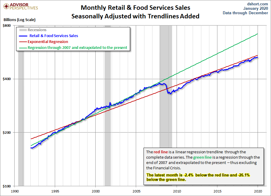Retail Sales Trends