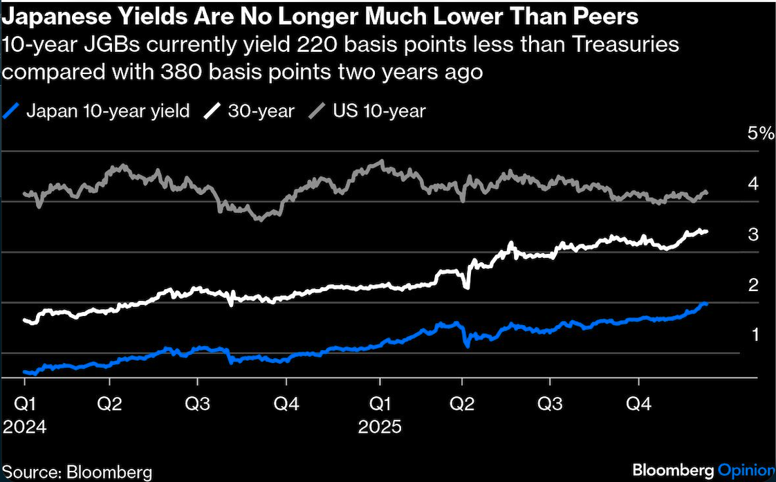 Japanese Yields