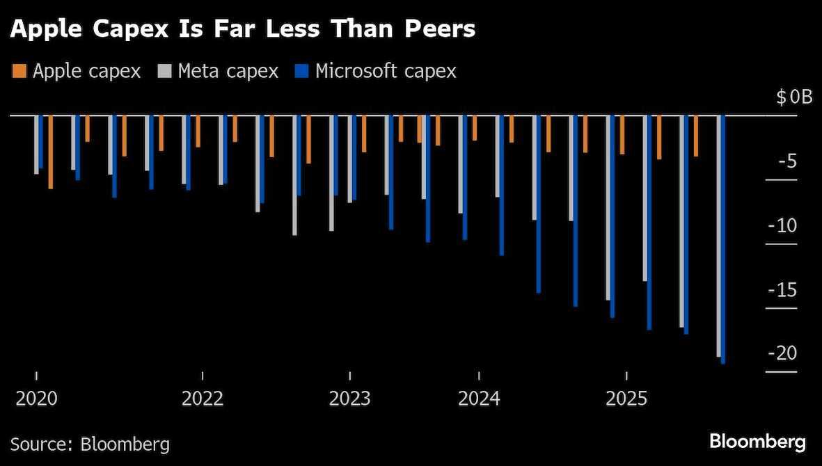 apple capex