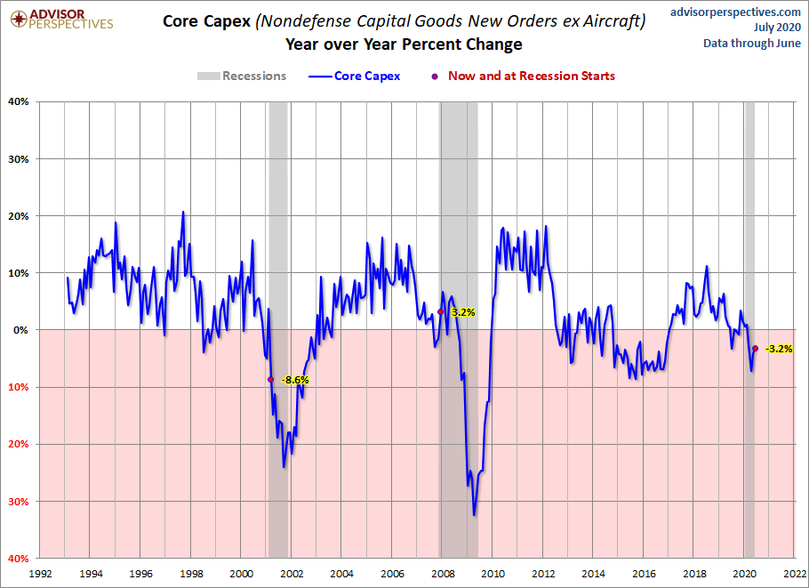 Core CAPEX YoY