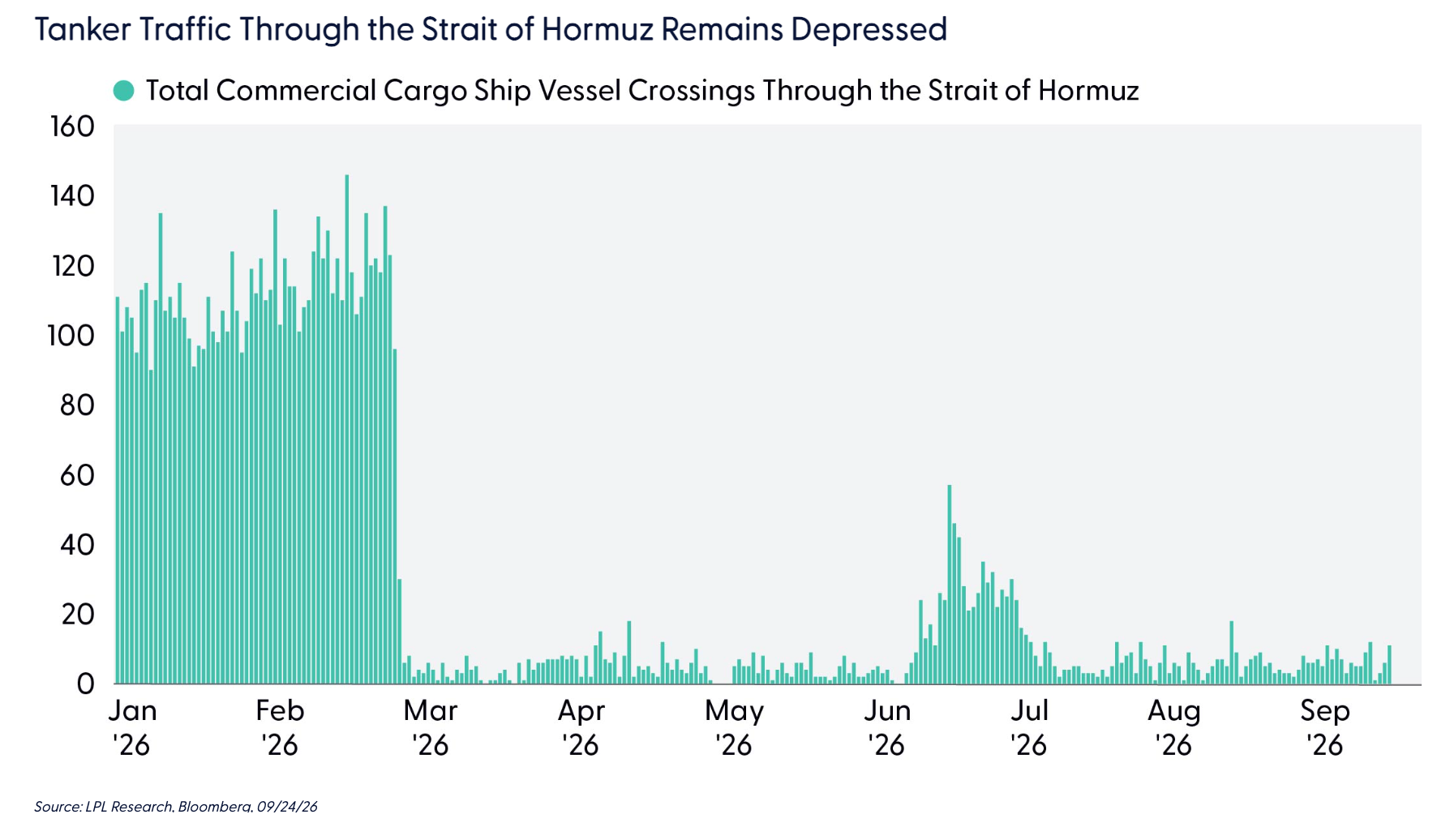 Tanker Traffic Through the Strait of Hormuz Remains Depressed 