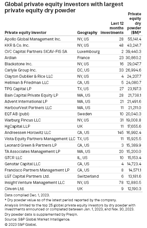 global private equity