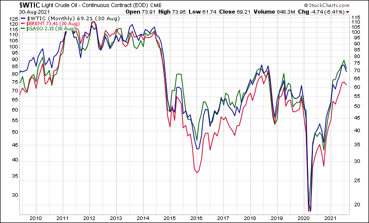 WTIC BRENT GASO