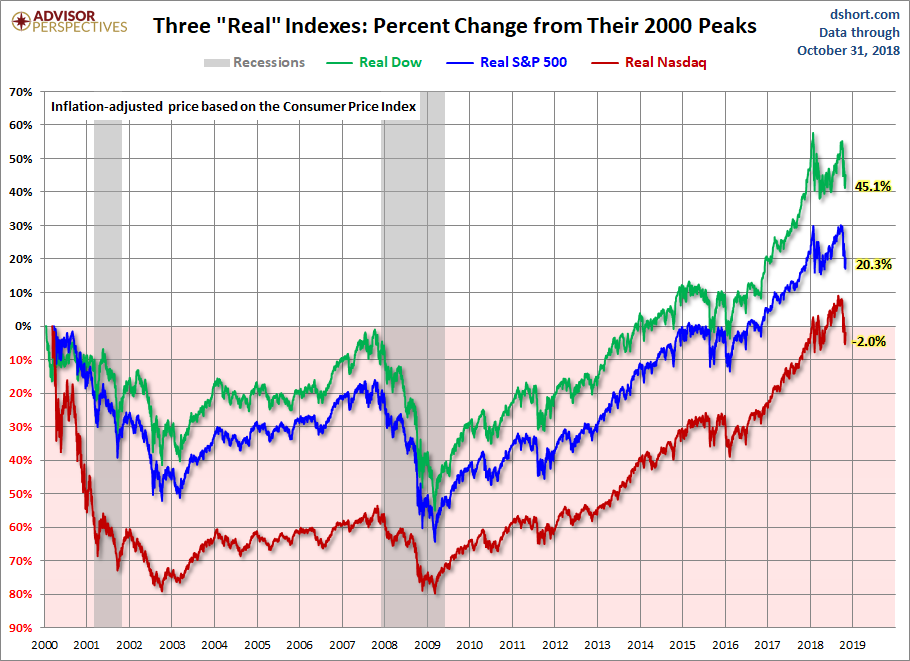Real Gains
