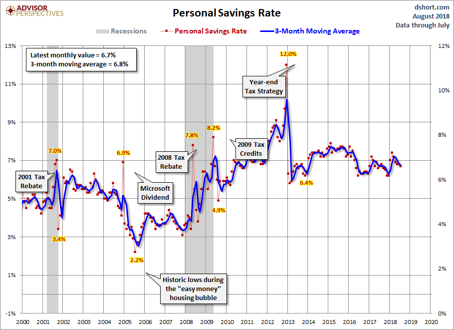 Personal Savings Rate since 2000