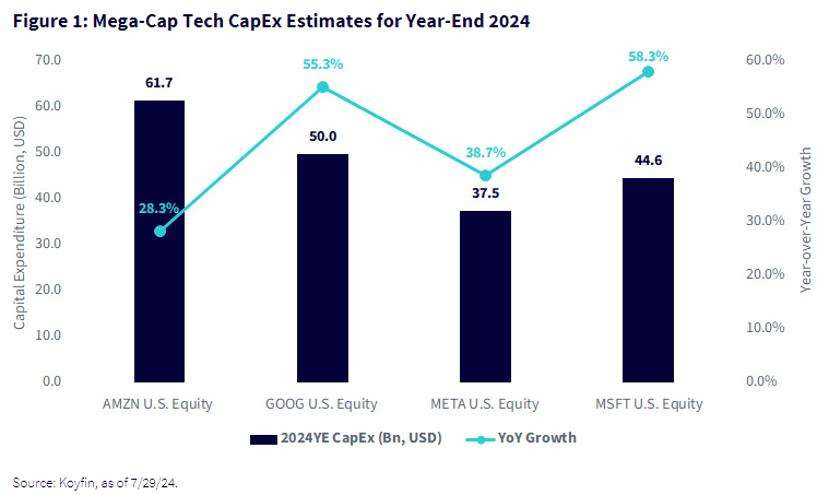 Where Are the AI Revenues? A Look at Mega-Cap Tech Sales Multiples ...