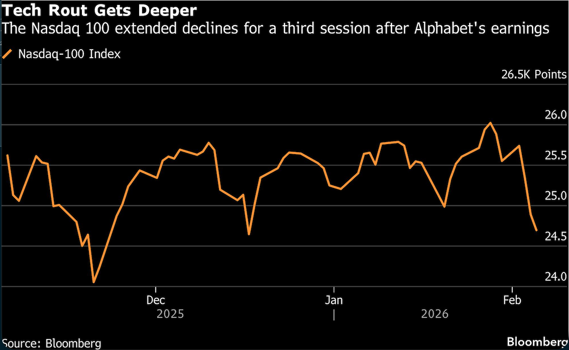 tech rout gets deeper