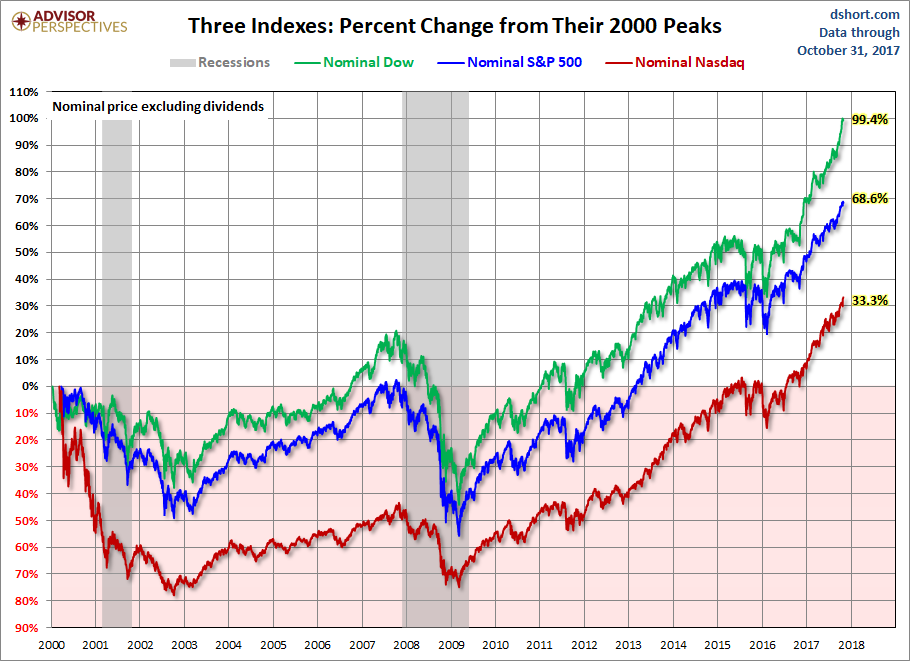 Nominal Gains