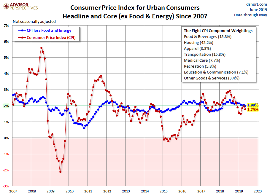 CPI since 2007