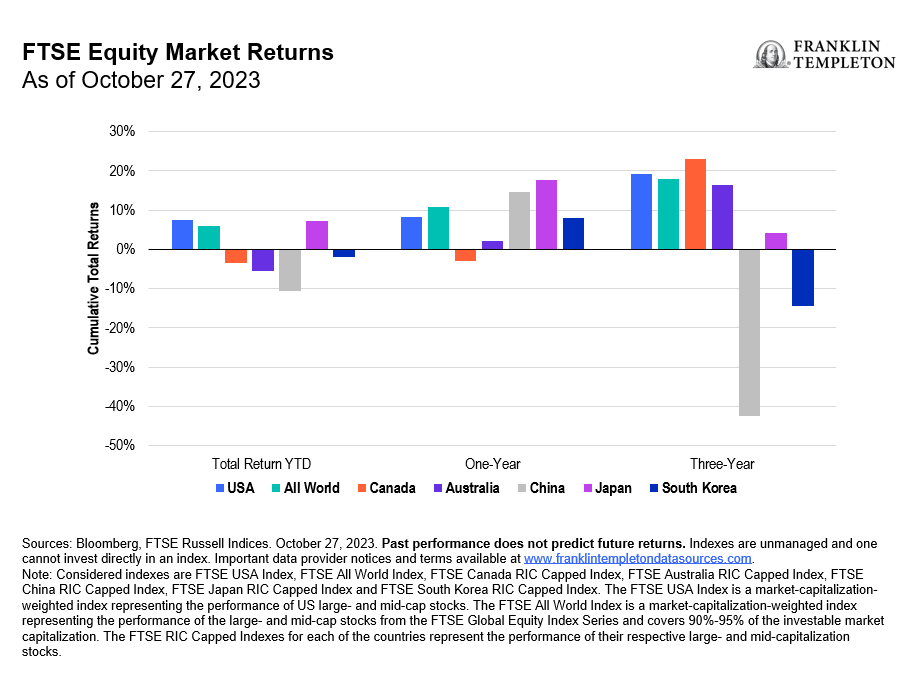 FTSE Equity Market Returns