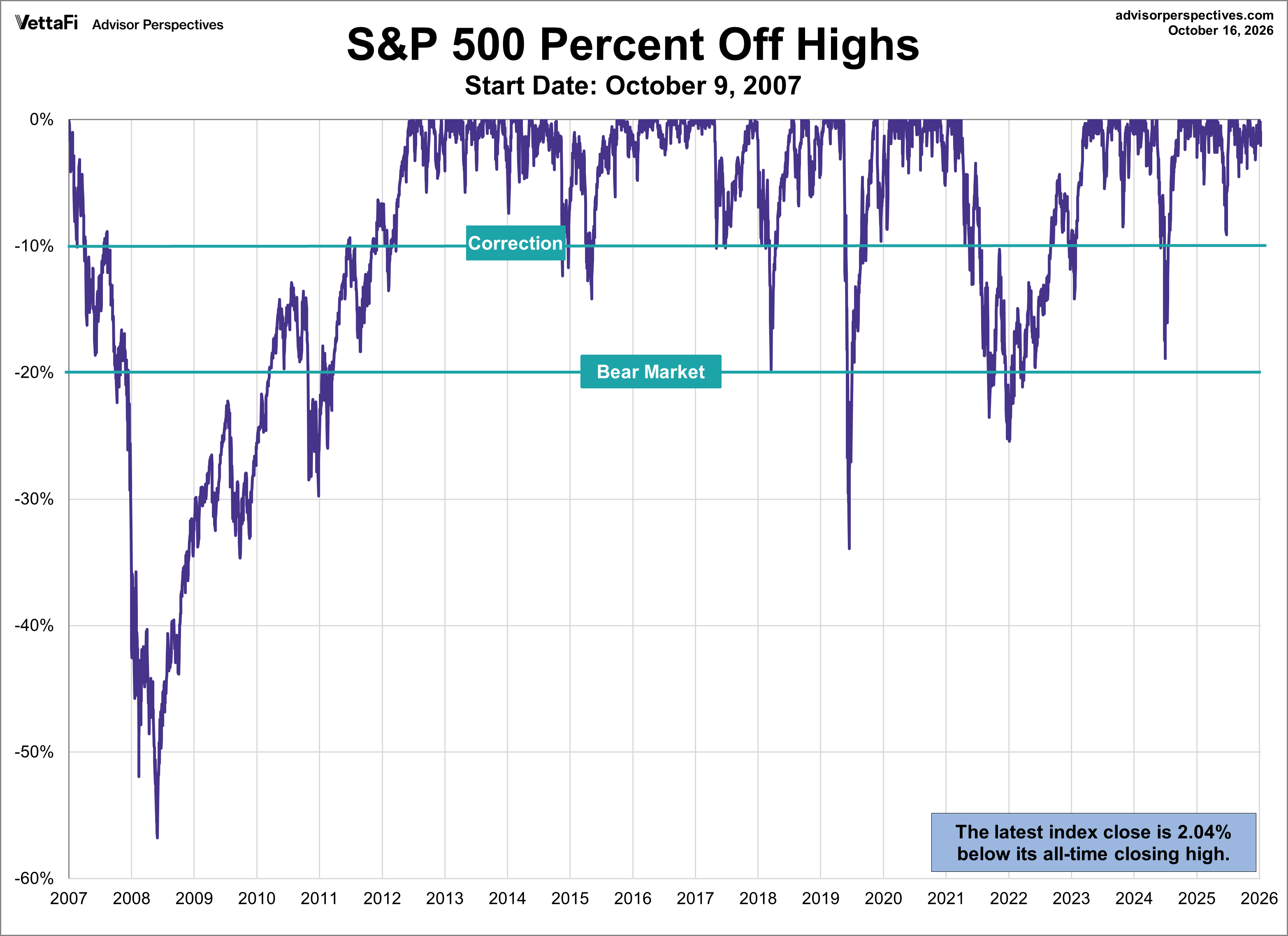 SPX Drawdowns since Oct. 9 2007