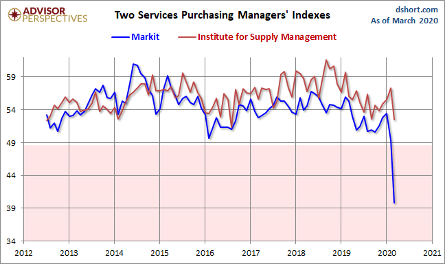 Markit and ISM Services PMI