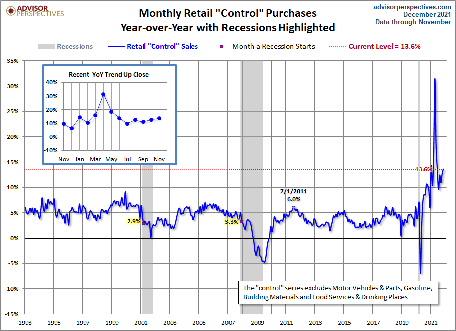 Control Sales YoY