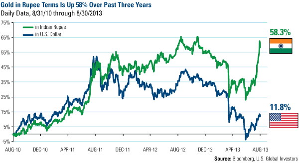 Gold in Rupee terms is up 58% over past three years