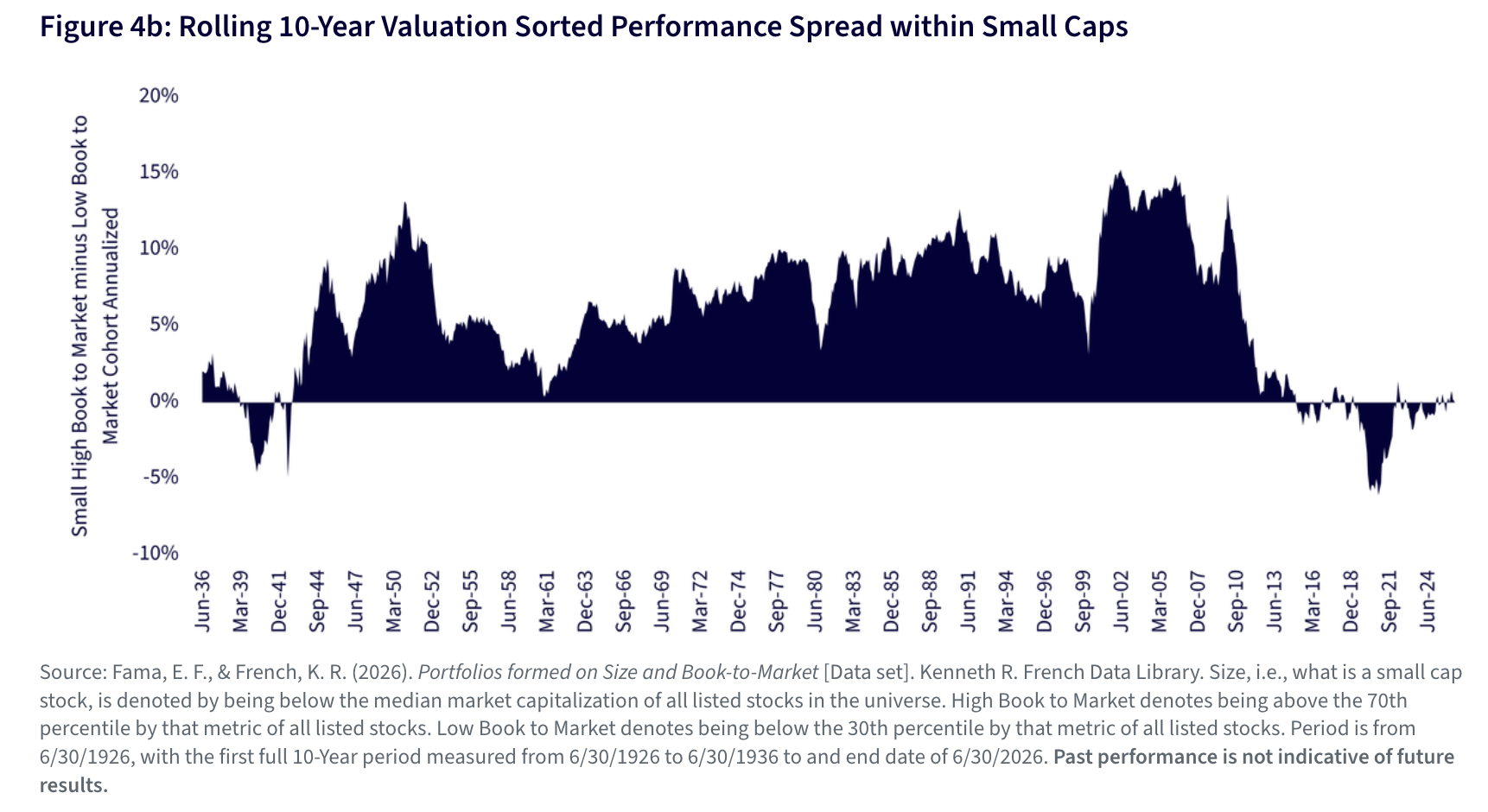 Figure 4b: Rolling 10-Year Valuation Sorted Performance Spread within Small Caps