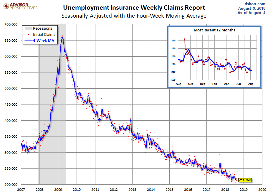 Unemployment Claims since 2007