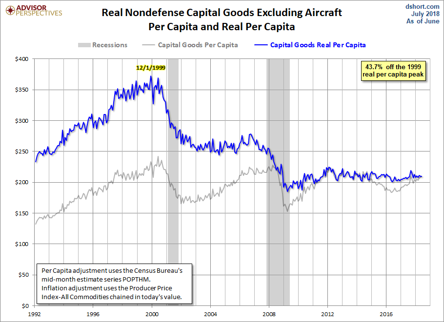 Core Capex per Capita
