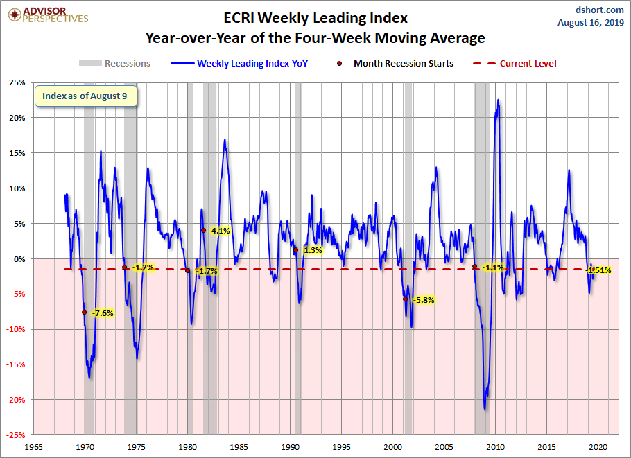WLI Year-over-Year