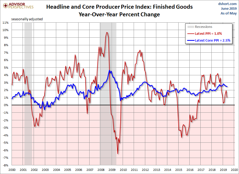 Producer Price Index