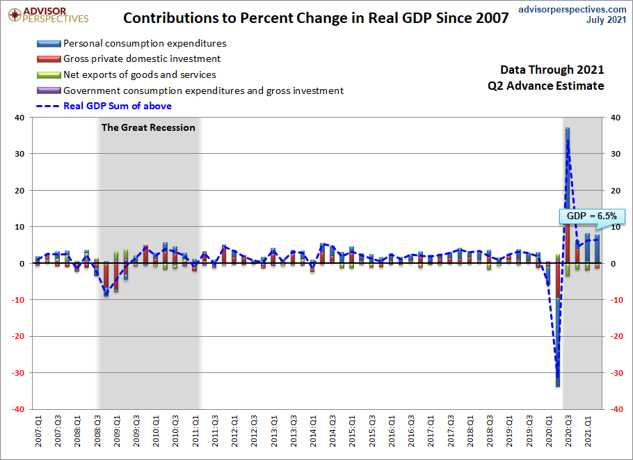 GDP Components