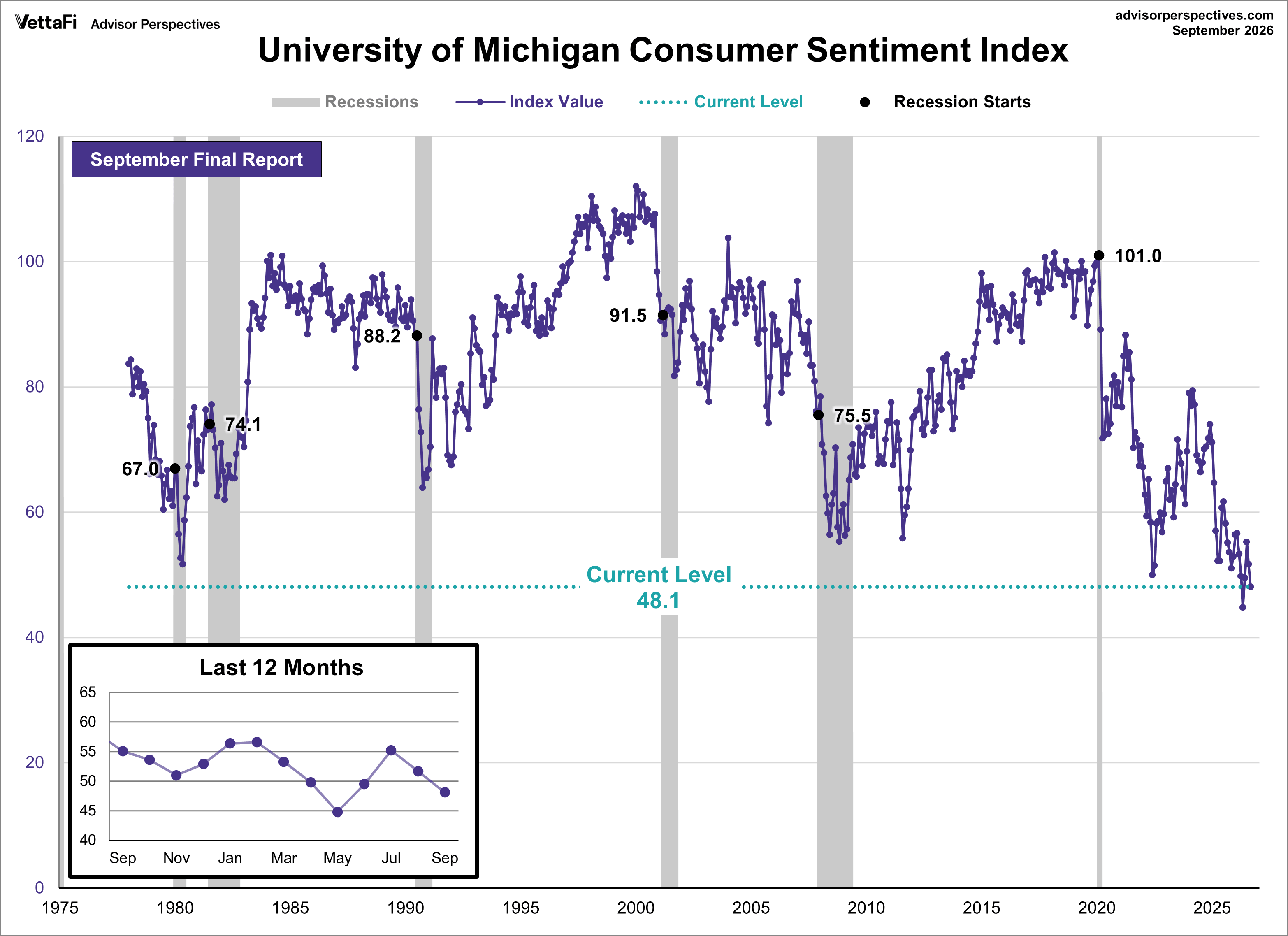 Michigan Consumer Sentiment