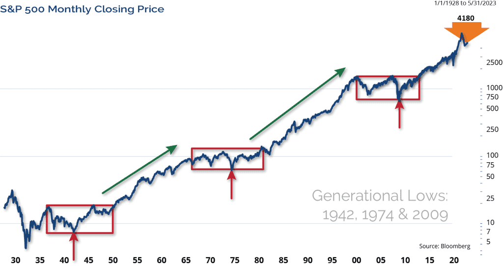 Secular Bull Market Remains Intact