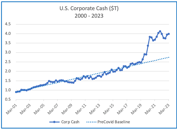 U.S. corporate cash