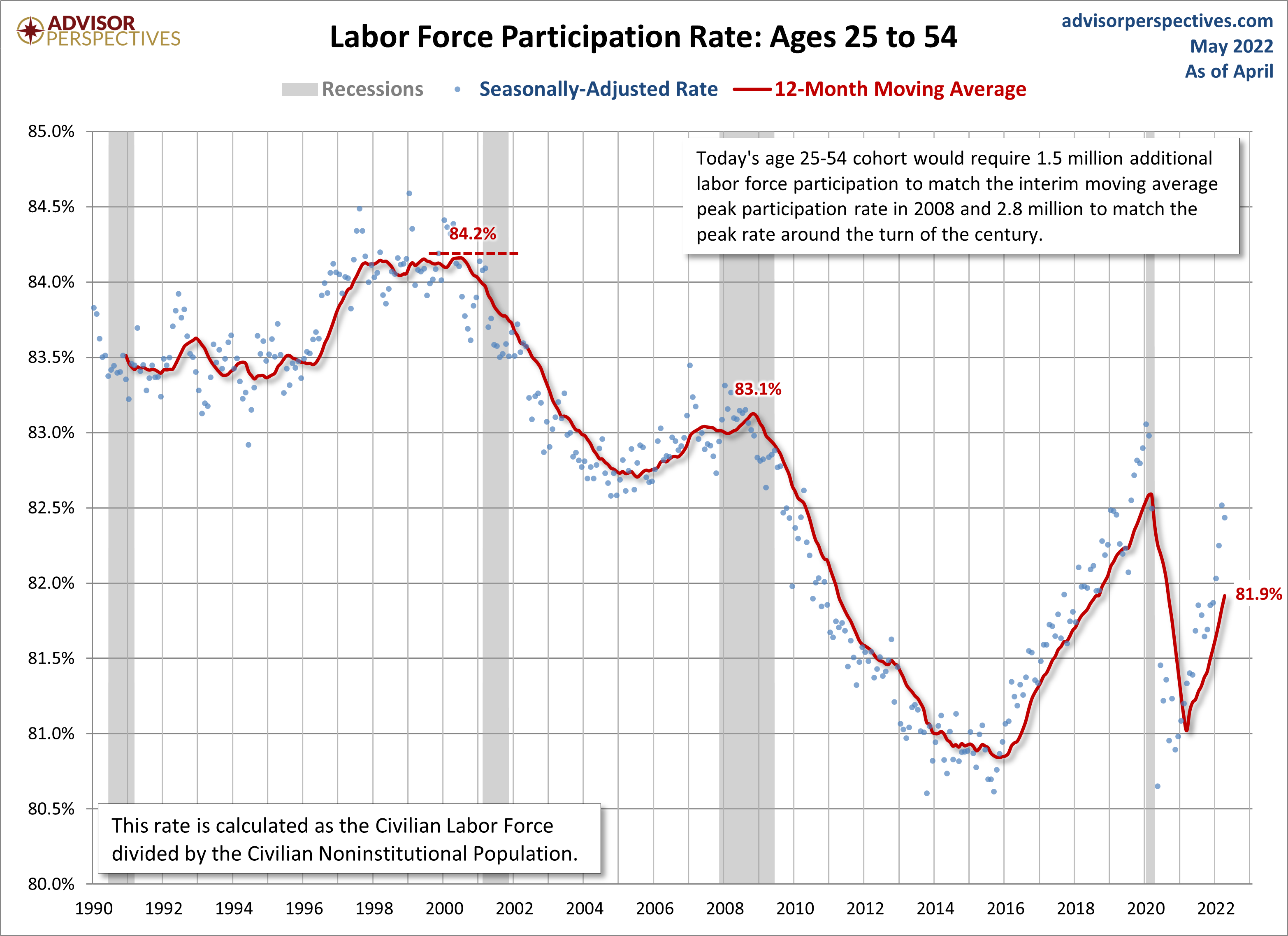 LFPR Ages 25-54
