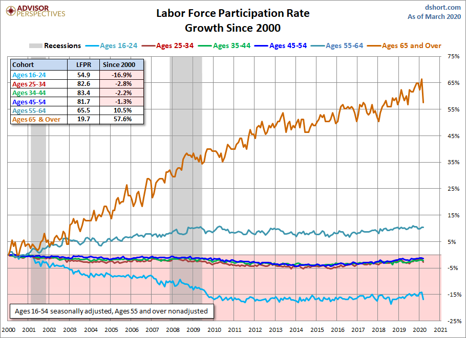Six Cohort Growth Since 2000