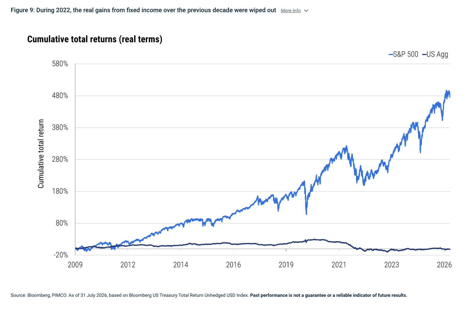 Figure 9: During 2022, the real gains from fixed income over the previous decade were wiped out More Info