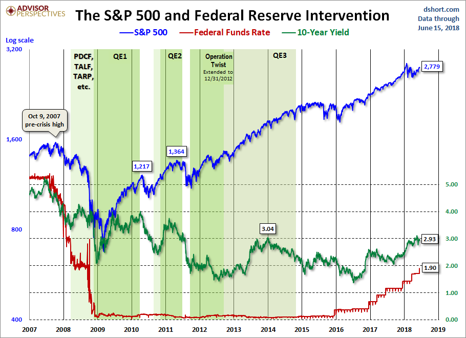 Fed Intervention