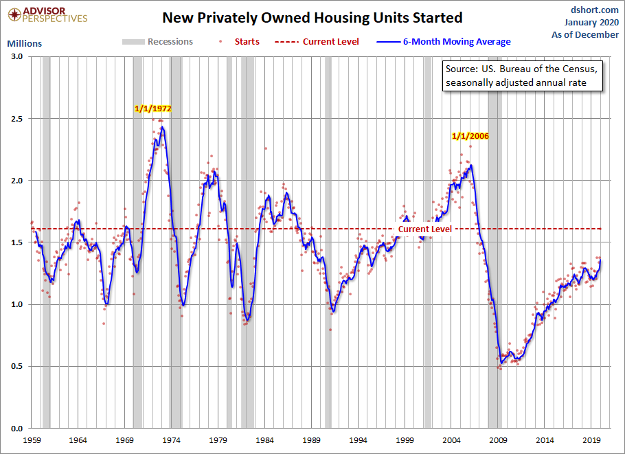 Housing Starts