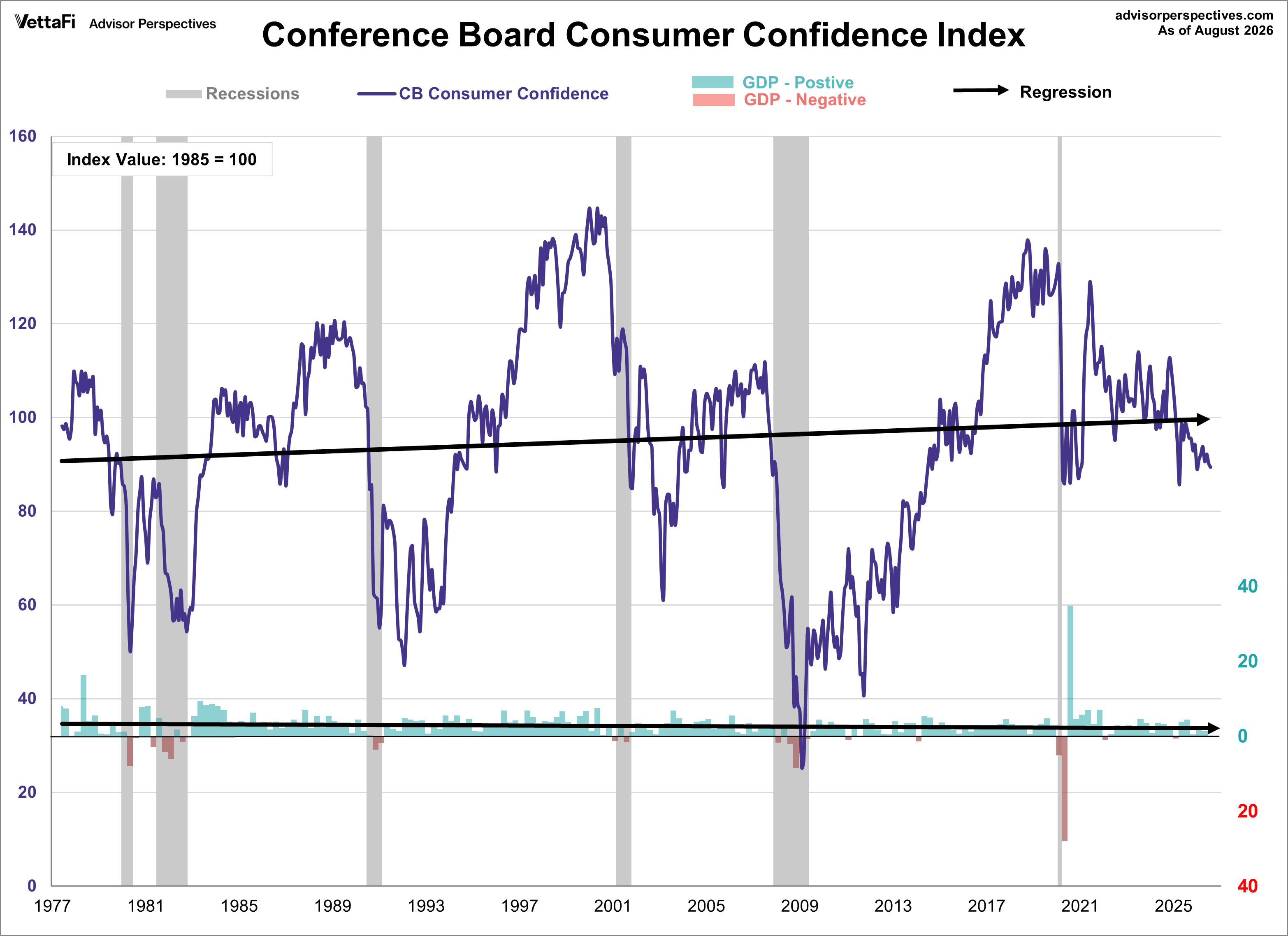 Conference Board Consumer Confidence Index with regression and GDP with regression