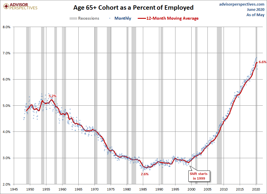 Employed Ages 65 and Older