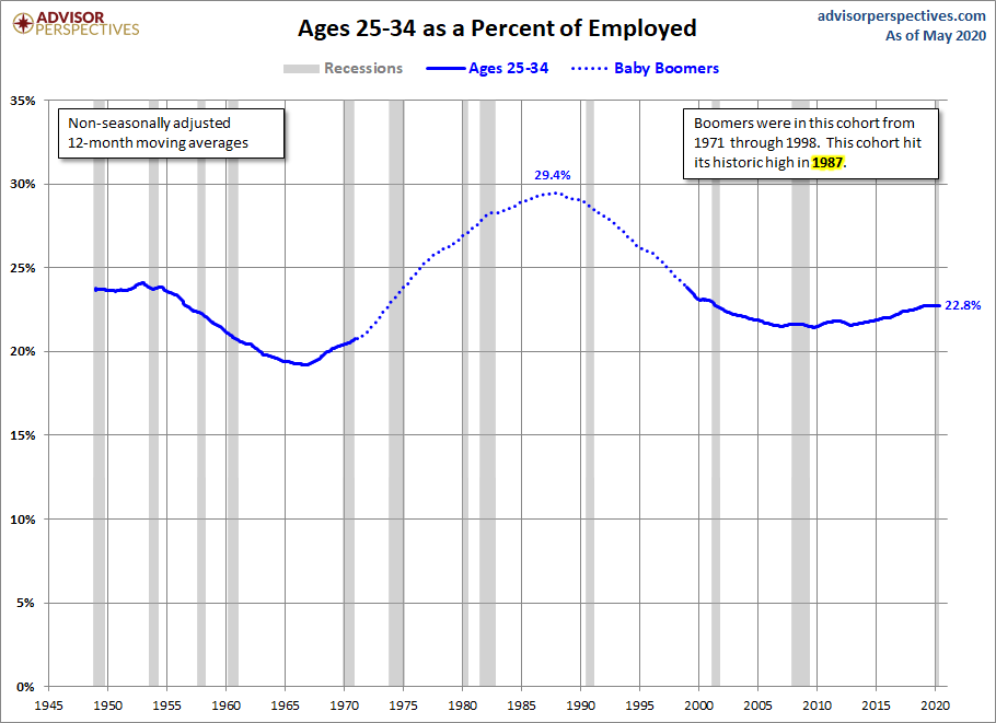 Ages 25-34