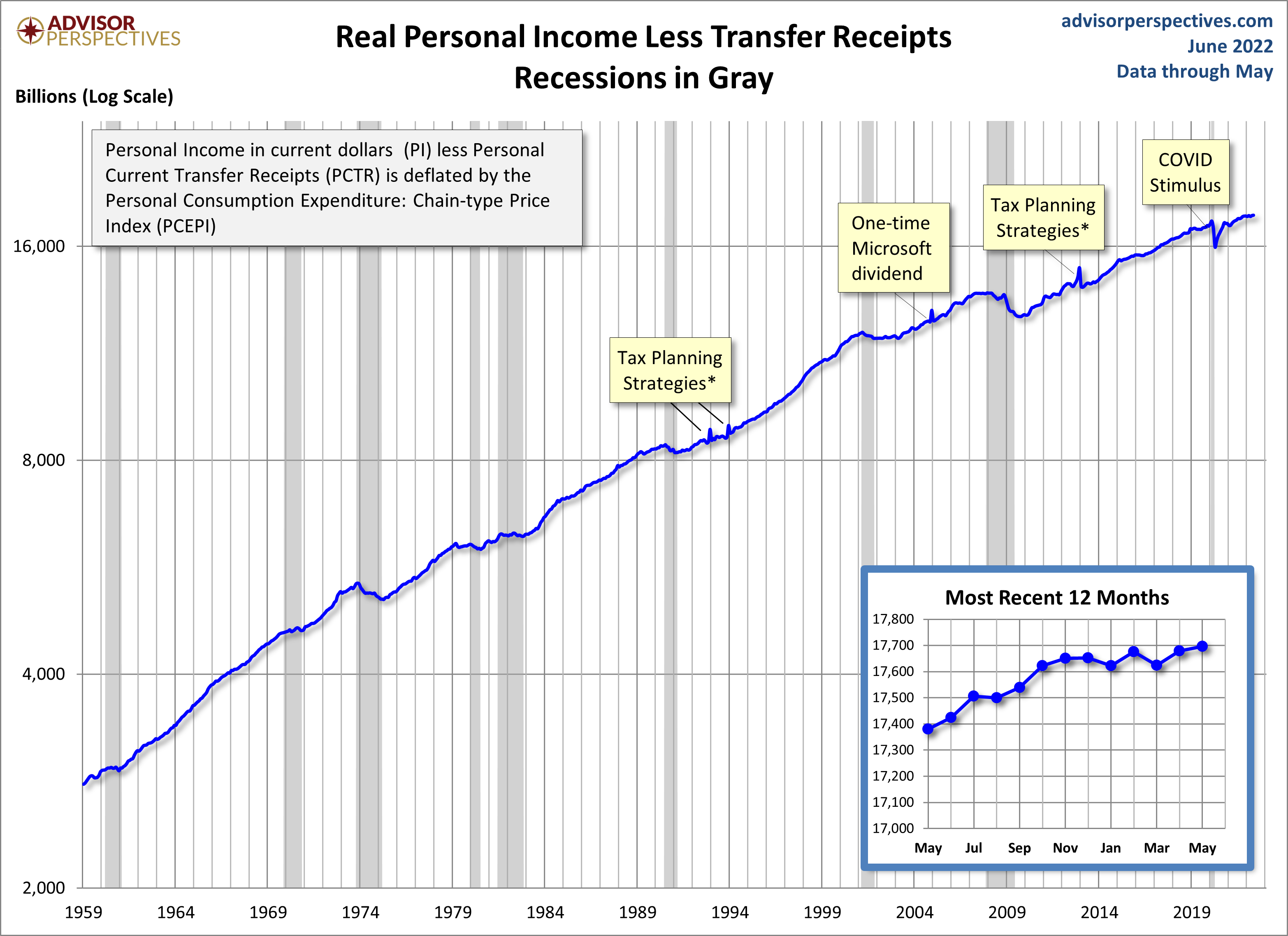 Real Personal Income