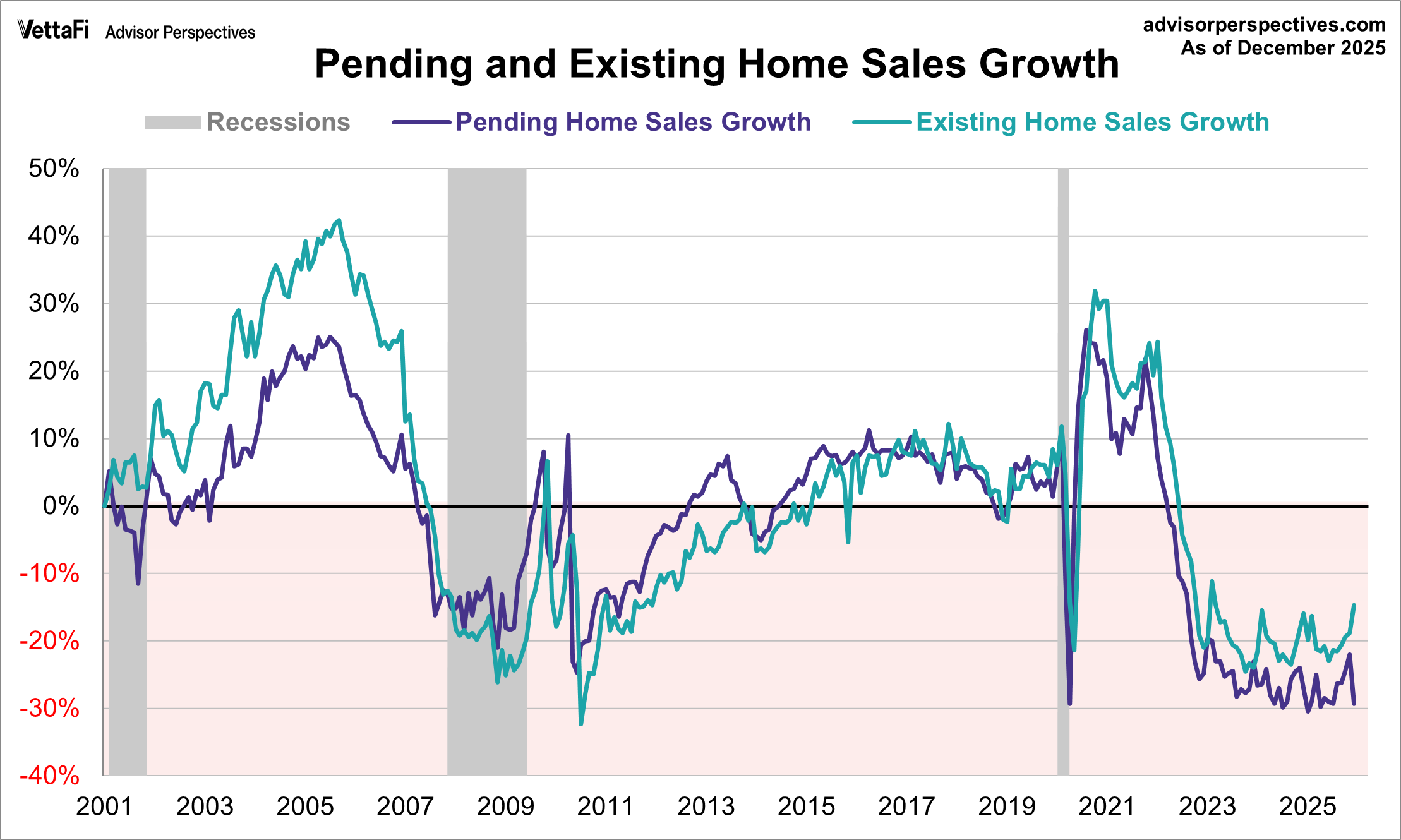 Pending home sales overlayed with exiting home sales