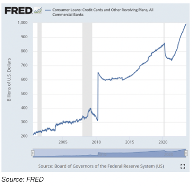 fred consumer loans