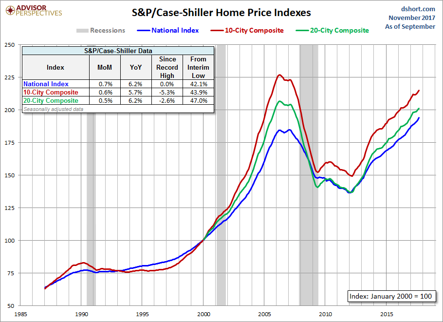 Home Price Index