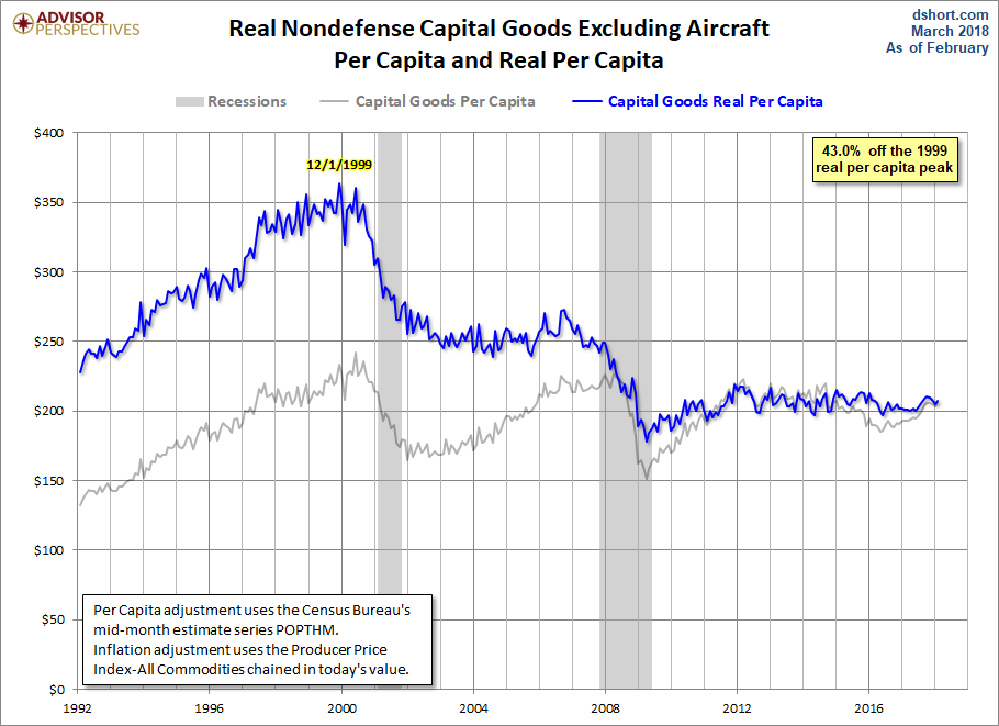 Core Capex per Capita